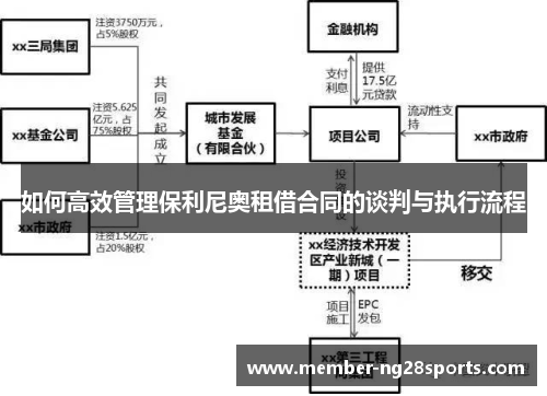 如何高效管理保利尼奥租借合同的谈判与执行流程